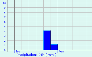 Graphique des précipitations prvues pour Avrilly