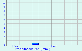 Graphique des précipitations prvues pour Tourrenquets
