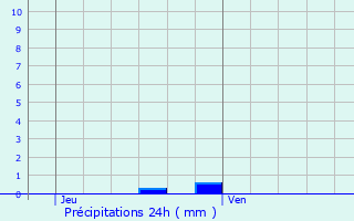 Graphique des précipitations prvues pour Habsheim