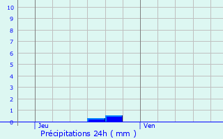 Graphique des précipitations prvues pour Inzinzac-Lochrist