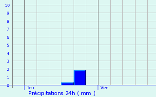Graphique des précipitations prvues pour Montreuil-l