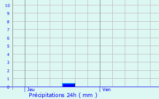 Graphique des précipitations prvues pour Puycasquier