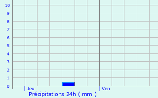 Graphique des précipitations prvues pour Projan