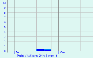 Graphique des précipitations prvues pour Goupillires