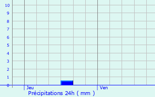 Graphique des précipitations prvues pour Saint-Sixte