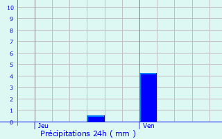 Graphique des précipitations prvues pour Montvicq