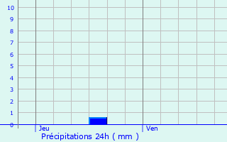 Graphique des précipitations prvues pour Damme