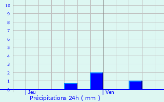 Graphique des précipitations prvues pour Payerne