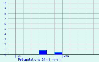 Graphique des précipitations prvues pour Ham-sous-Varsberg