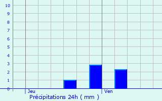 Graphique des précipitations prvues pour Gury