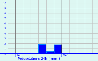 Graphique des précipitations prvues pour La Sentinelle