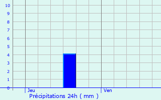 Graphique des précipitations prvues pour Tremp