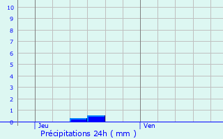 Graphique des précipitations prvues pour Manciet