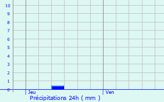 Graphique des précipitations prvues pour Bellecombe-Tarendol