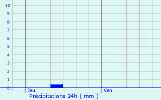 Graphique des précipitations prvues pour Denting