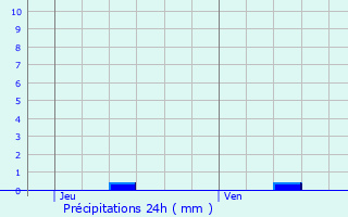 Graphique des précipitations prvues pour Sainte-Camelle