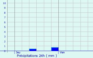 Graphique des précipitations prvues pour Le Pot-en-Percip