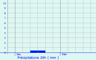 Graphique des précipitations prvues pour Vesc