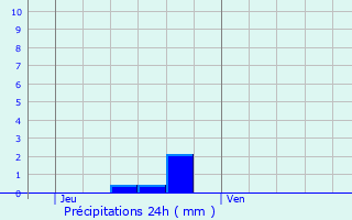 Graphique des précipitations prvues pour Songeons
