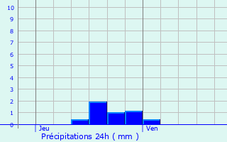 Graphique des précipitations prvues pour Escaudain