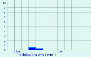 Graphique des précipitations prvues pour Castelnaud-de-Gratecambe