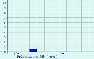 Graphique des précipitations prvues pour Cancon
