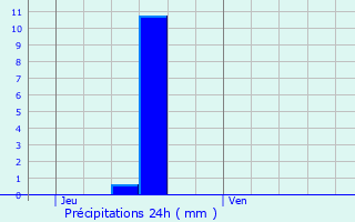 Graphique des précipitations prvues pour Blsignac