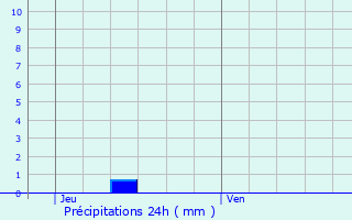 Graphique des précipitations prvues pour Galapian