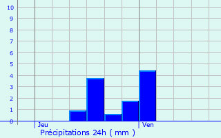 Graphique des précipitations prvues pour Solesmes