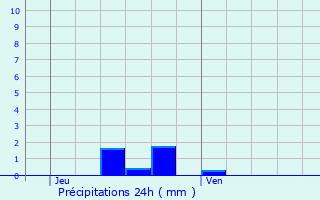 Graphique des précipitations prvues pour Momignies