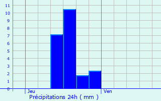 Graphique des précipitations prvues pour Mortsel