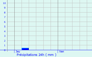 Graphique des précipitations prvues pour La Ciotat