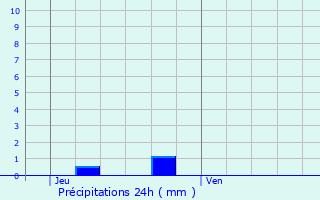 Graphique des précipitations prvues pour Saint-Georges-des-Agots
