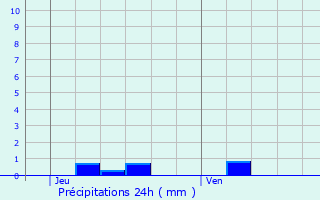 Graphique des précipitations prvues pour Chadrac