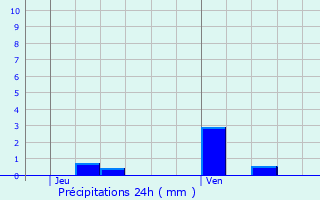 Graphique des précipitations prvues pour Meillard