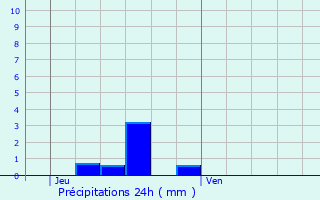 Graphique des précipitations prvues pour Genk