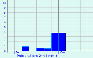 Graphique des précipitations prvues pour Vence