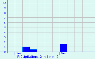 Graphique des précipitations prvues pour Lussat