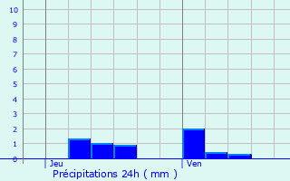 Graphique des précipitations prvues pour Cressanges