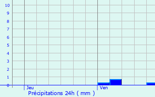 Graphique des précipitations prvues pour Quivrechain