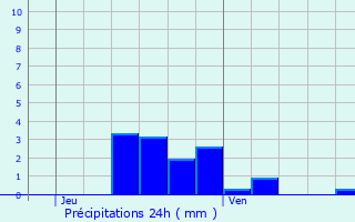Graphique des précipitations prvues pour Les Chavannes-en-Maurienne