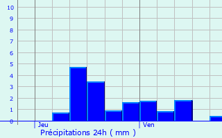 Graphique des précipitations prvues pour Saint-Vital