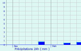 Graphique des précipitations prvues pour Sorze