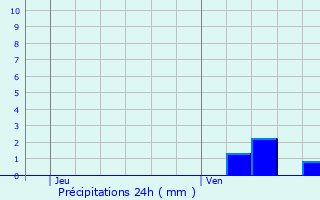 Graphique des précipitations prvues pour Wormhout