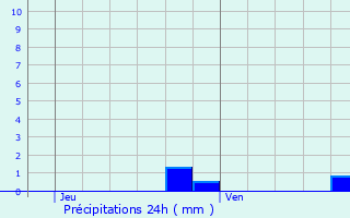 Graphique des précipitations prvues pour Valujols