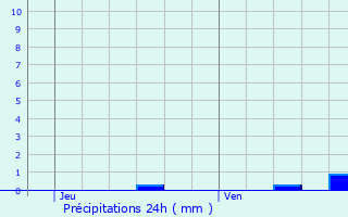 Graphique des précipitations prvues pour Corsept