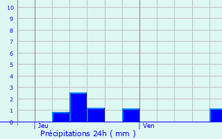 Graphique des précipitations prvues pour Saint-Christophe-et-le-Laris