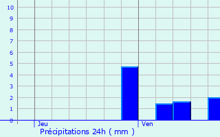 Graphique des précipitations prvues pour Montmorot