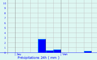 Graphique des précipitations prvues pour Domfront