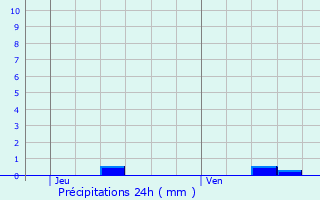 Graphique des précipitations prvues pour Villautou